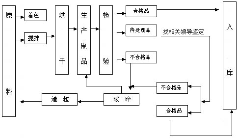塑料扎帶注塑生產流程圖片